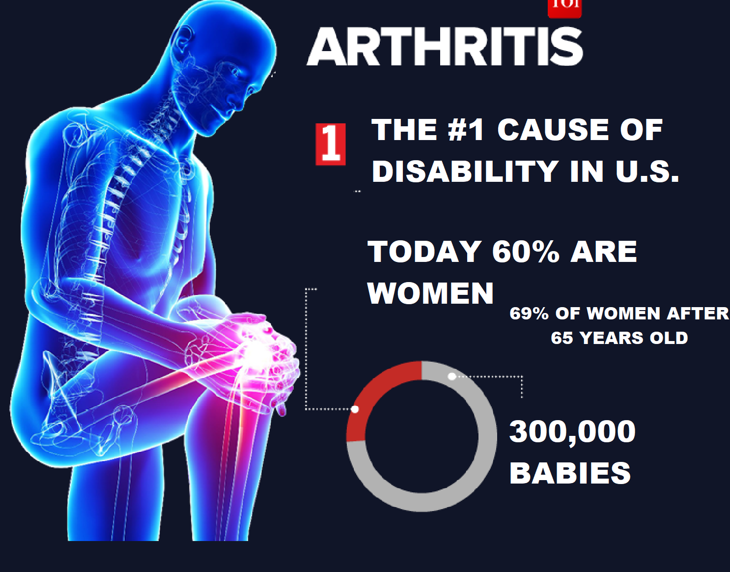 Arthritis – Joint Issues – Fitness – Nutrition, Weight Loss, Cellulite Treatment and Menopause ahhhh!